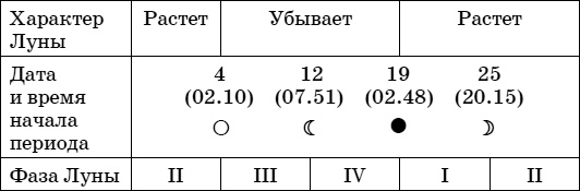 Дачный лунный календарь на 2015 год