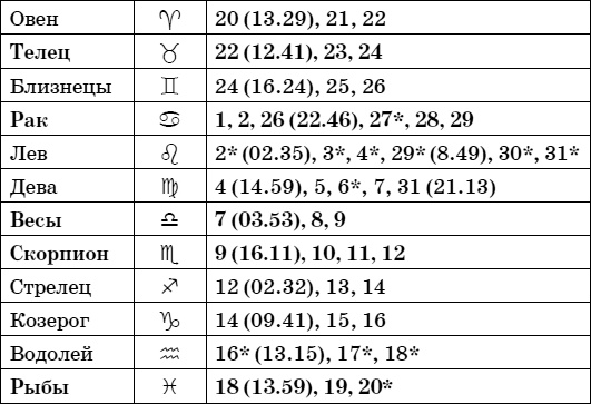 Дачный лунный календарь на 2015 год