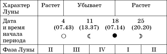 Дачный лунный календарь на 2015 год