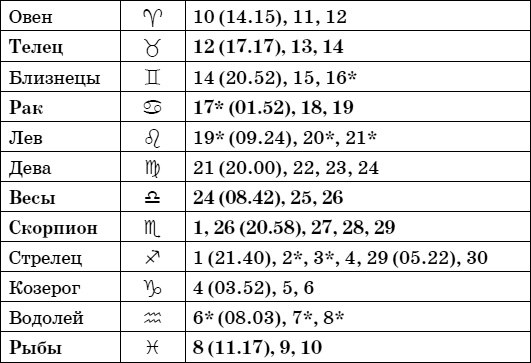 Дачный лунный календарь на 2015 год