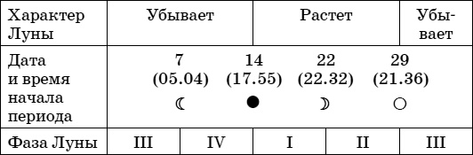 Дачный лунный календарь на 2015 год