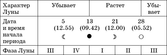 Дачный лунный календарь на 2015 год