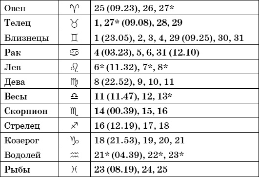 Дачный лунный календарь на 2015 год