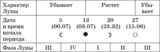 Дачный лунный календарь на 2015 год