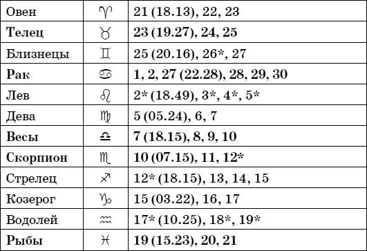 Дачный лунный календарь на 2015 год