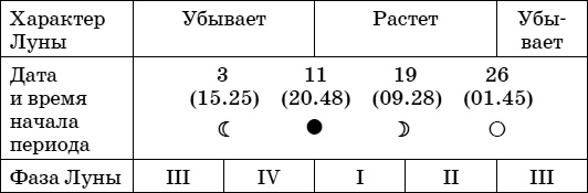 Дачный лунный календарь на 2015 год