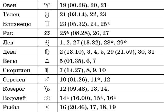 Дачный лунный календарь на 2015 год