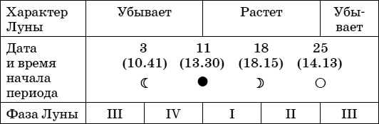 Дачный лунный календарь на 2015 год