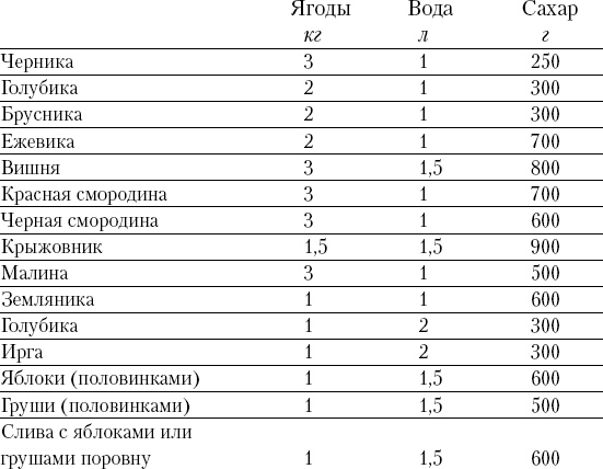 Консервирование и лучшие кулинарные рецепты опытных садоводов и огородников