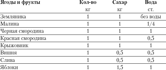 Консервирование и лучшие кулинарные рецепты опытных садоводов и огородников