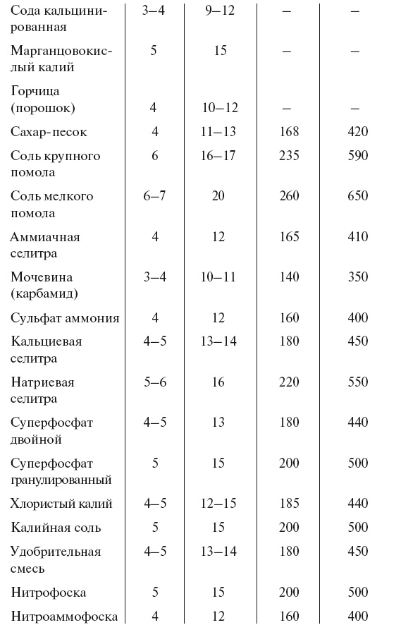 Большой урожай на маленьких грядках. Все секреты повышения урожайности