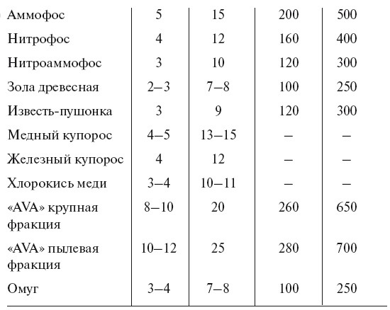 Большой урожай на маленьких грядках. Все секреты повышения урожайности