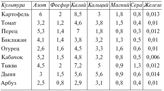 Огород по-русски. Мало сажаем, много собираем