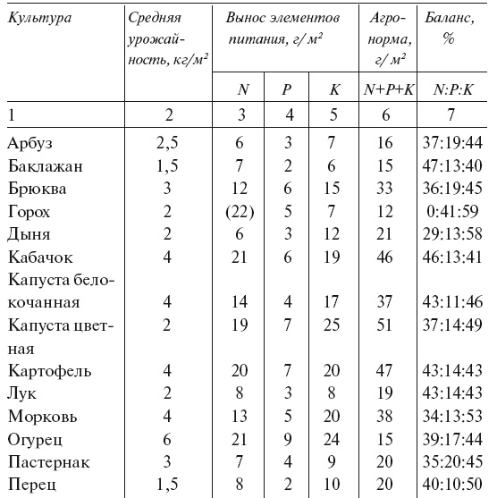 Огород по-русски. Мало сажаем, много собираем