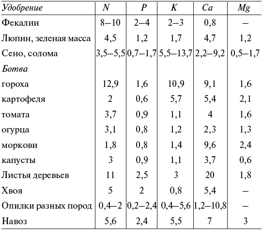 Чудо-грядки: не копаем, а урожай собираем