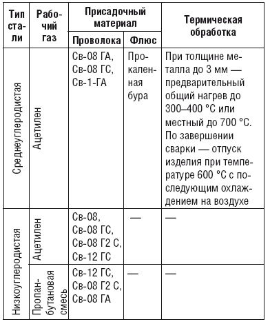 Сварочные работы. Практический справочник