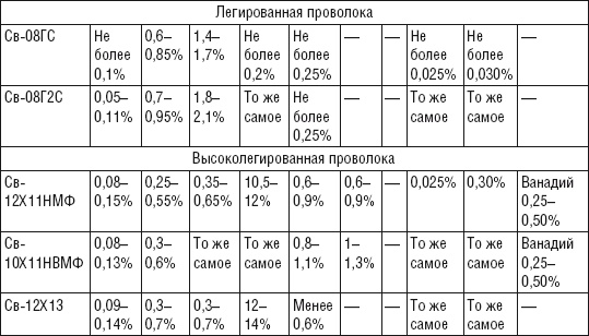 Сварочные работы. Практический справочник