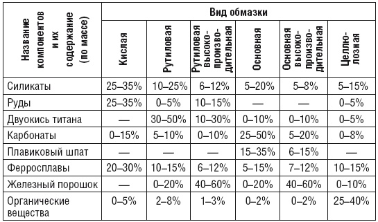 Сварочные работы. Практический справочник