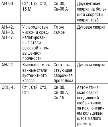 Сварочные работы. Практический справочник