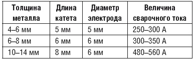 Сварочные работы. Практический справочник