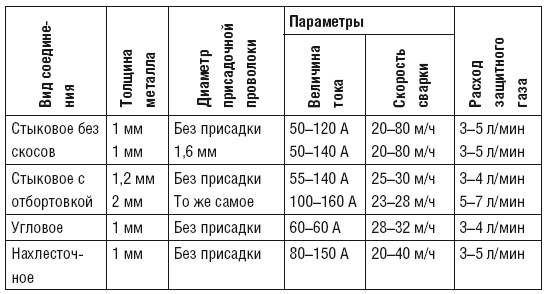 Сварочные работы. Практический справочник