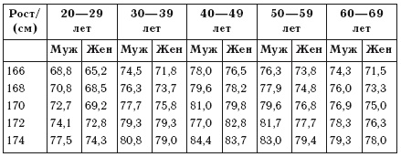 Лечебное питание. Различные методы похудения и диеты