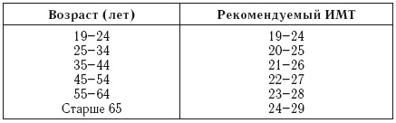 Лечебное питание. Различные методы похудения и диеты