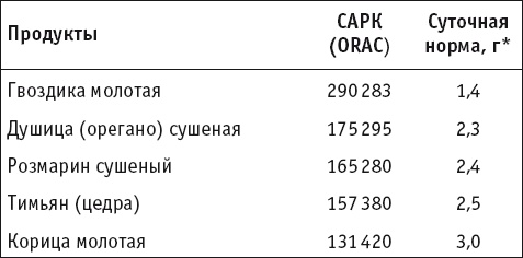 Целительные специи. Пряности. Приправы. От 100 болезней