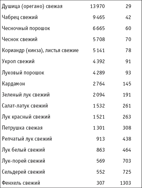 Целительные специи. Пряности. Приправы. От 100 болезней