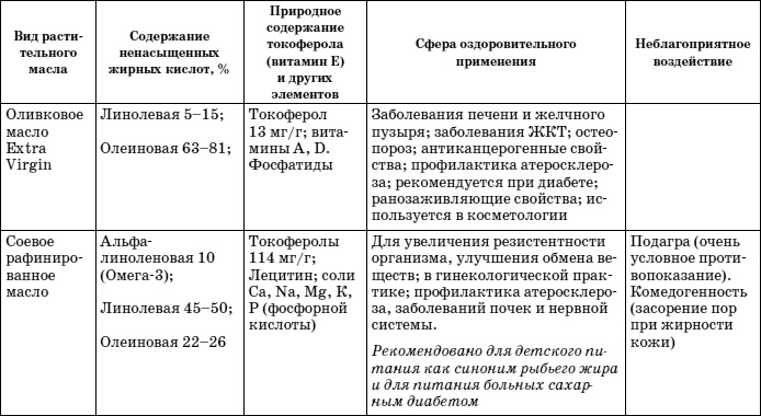 Растительное масло. Правда о целительных свойствах