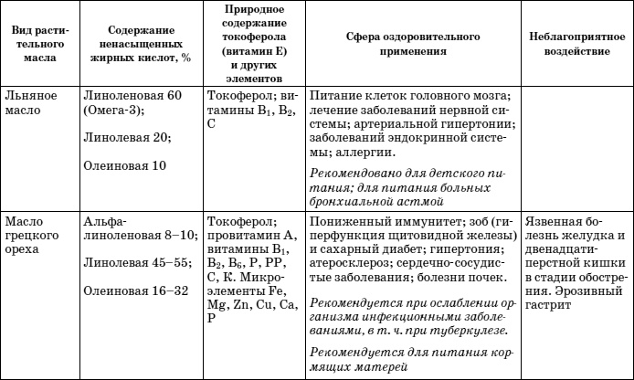 Растительное масло. Правда о целительных свойствах