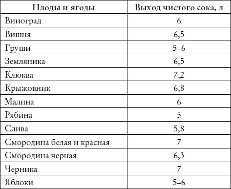 Лучшие рецепты наливок и настоек