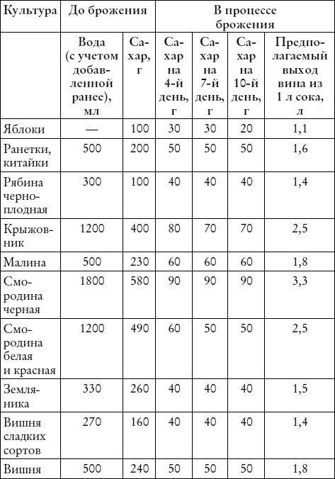 Лучшие рецепты наливок и настоек