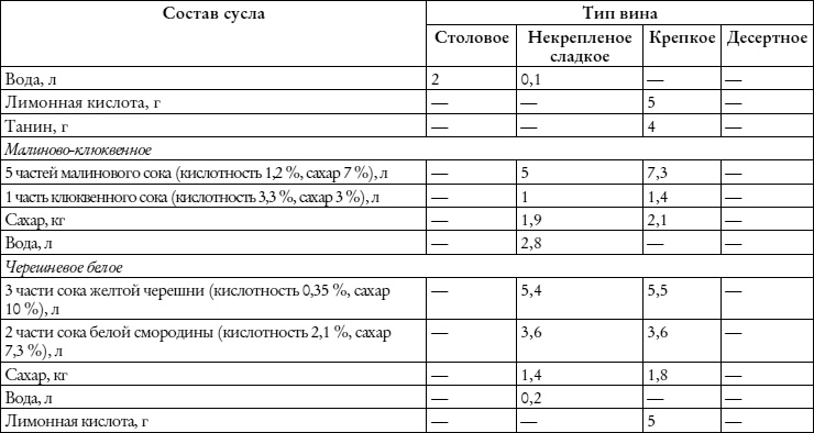 Лучшие рецепты наливок и настоек