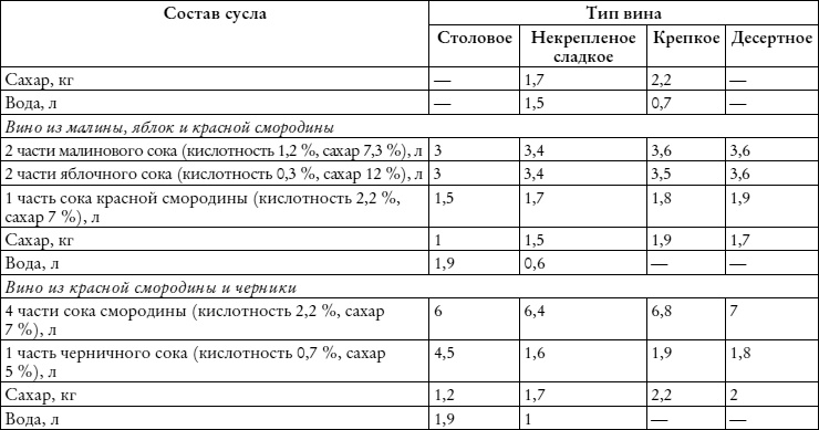 Лучшие рецепты наливок и настоек