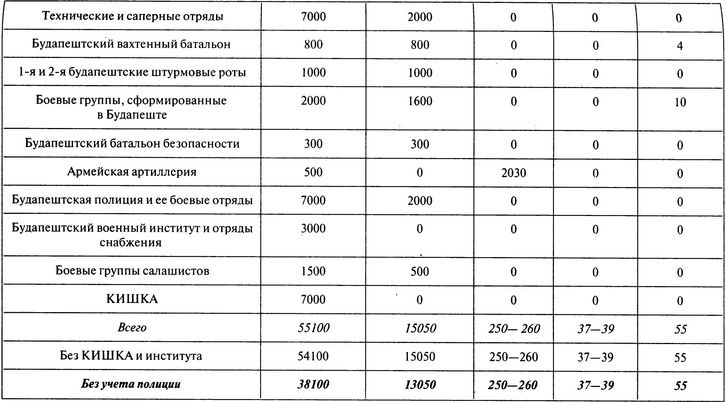 100 дней в кровавом аду. Будапешт - "дунайский Сталинград"?