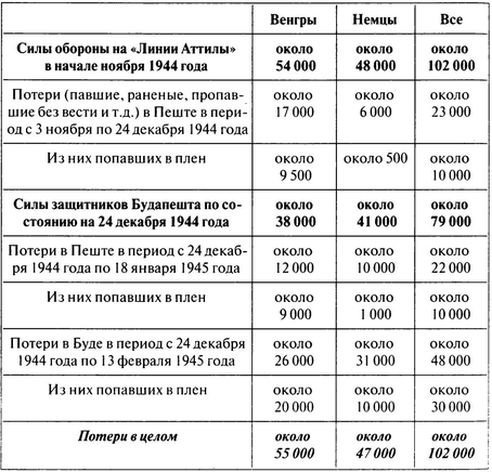 100 дней в кровавом аду. Будапешт - "дунайский Сталинград"?