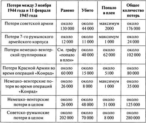 100 дней в кровавом аду. Будапешт - "дунайский Сталинград"?