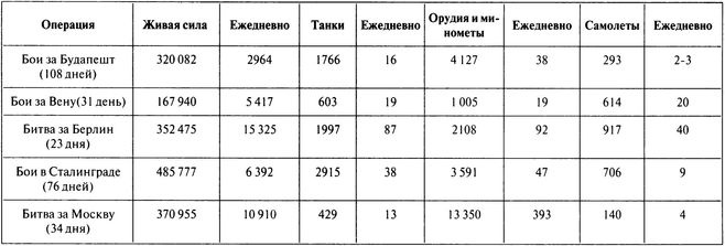 100 дней в кровавом аду. Будапешт - "дунайский Сталинград"?