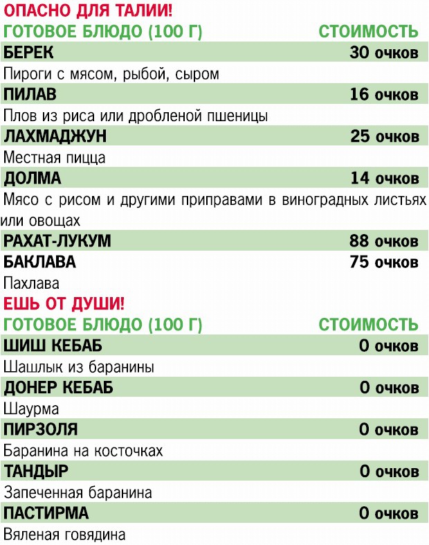 Кремлевская диета. 200 вопросов и ответов