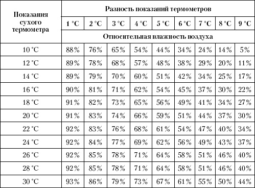 Большая энциклопедия дачника