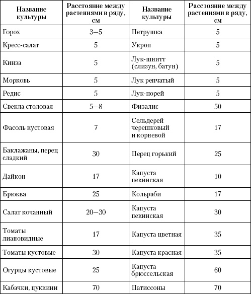 Большая энциклопедия дачника