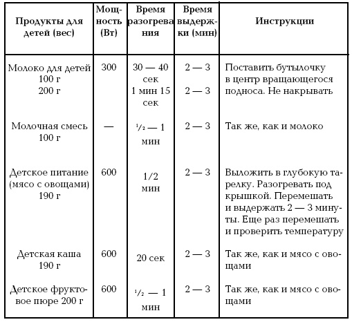 Готовим в микроволновой печи