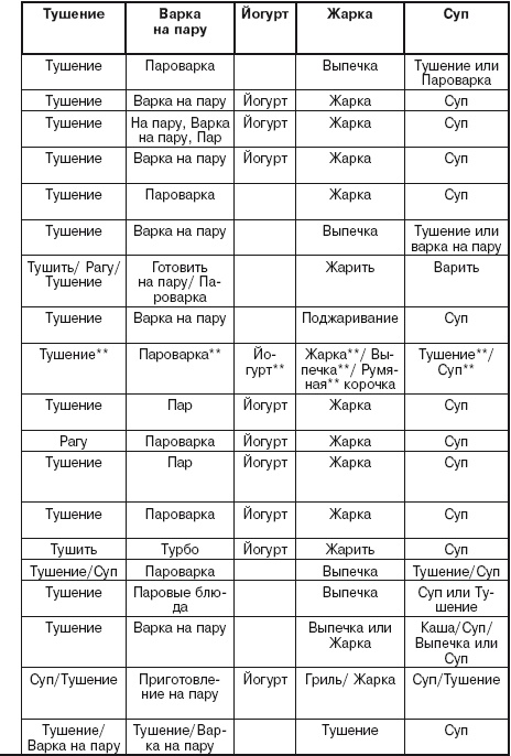 Мультиварка. 300 рецептов для всей семьи