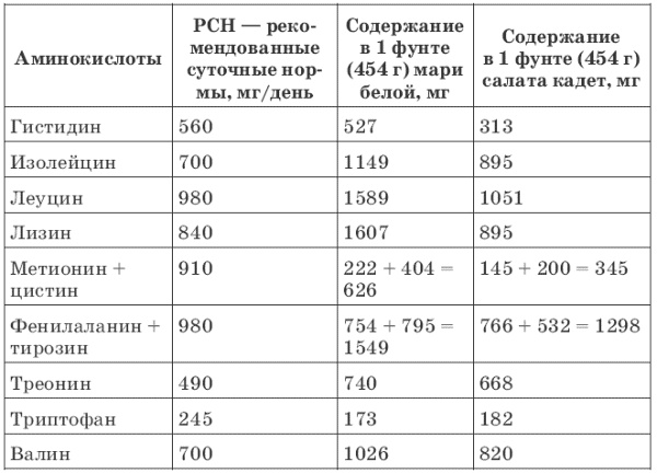 Зелень для жизни. Реальная история оздоровления