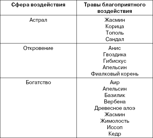 Травы-лекари, растения-колдуны. 100 рецептов, доступных каждому