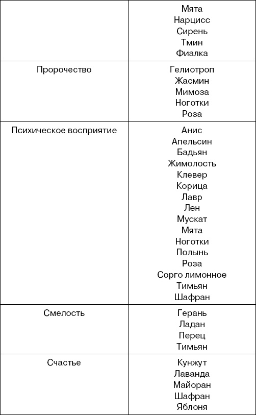 Травы-лекари, растения-колдуны. 100 рецептов, доступных каждому