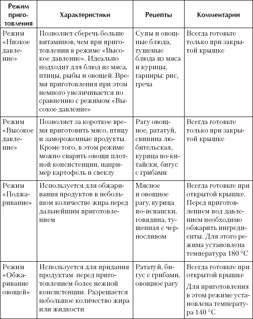 Готовим в скороварке-мультиварке