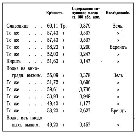 История русской водки от полугара до наших дней