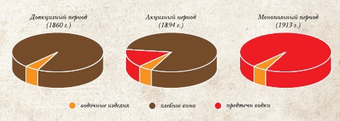 История русской водки от полугара до наших дней